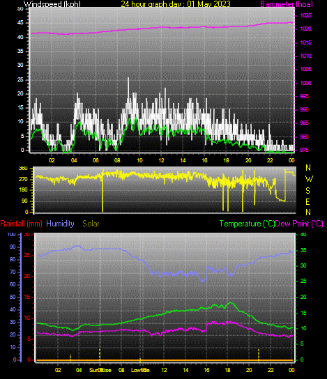 24 Hour Graph for Day 01