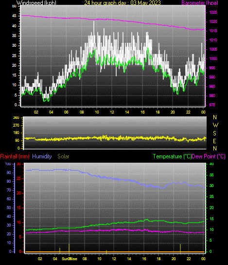 24 Hour Graph for Day 03