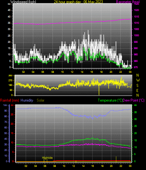 24 Hour Graph for Day 06