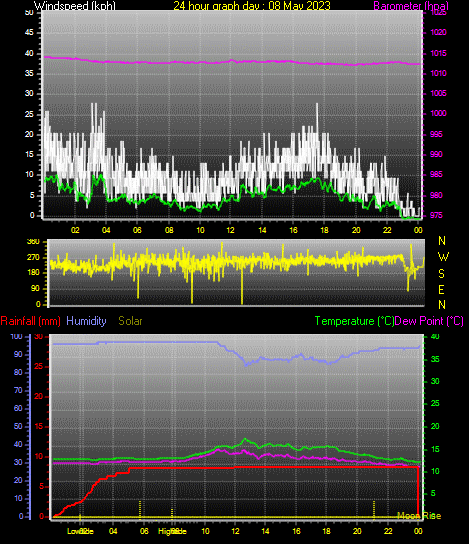 24 Hour Graph for Day 08