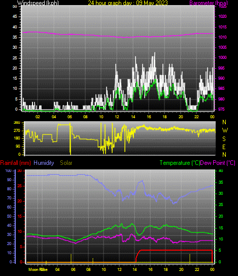 24 Hour Graph for Day 09