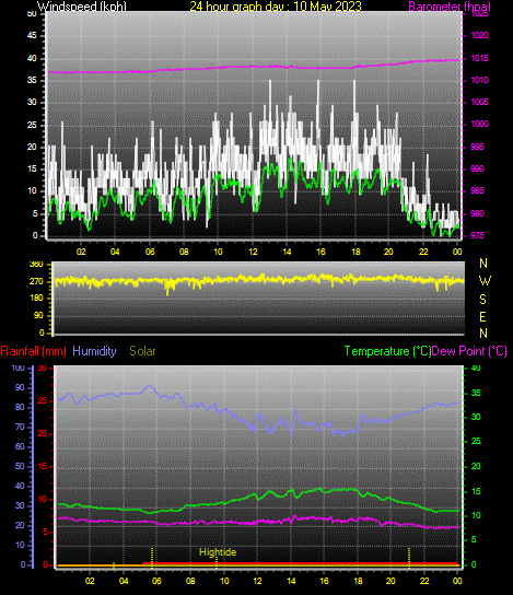 24 Hour Graph for Day 10