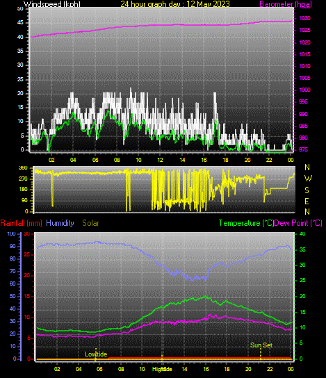 24 Hour Graph for Day 12