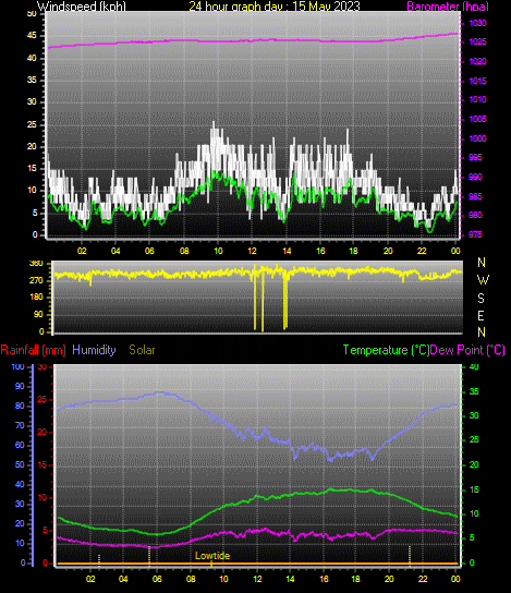 24 Hour Graph for Day 15