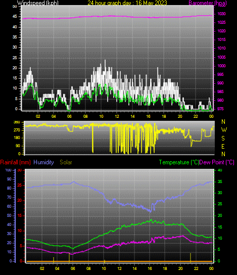 24 Hour Graph for Day 16