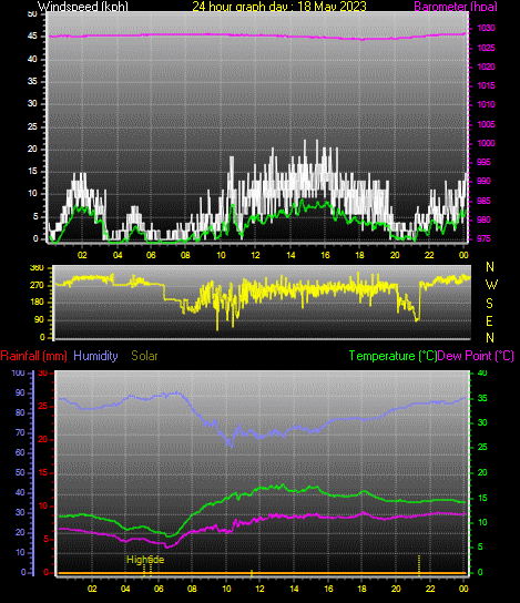 24 Hour Graph for Day 18