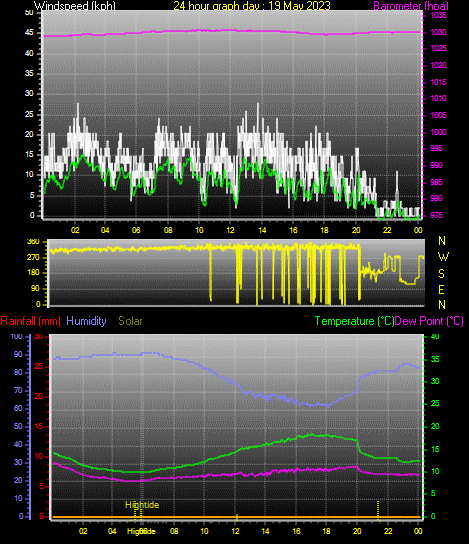 24 Hour Graph for Day 19