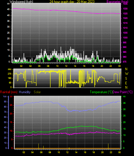 24 Hour Graph for Day 20