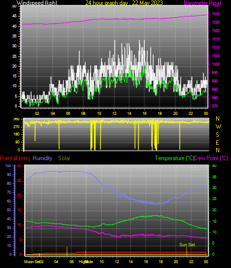 24 Hour Graph for Day 22
