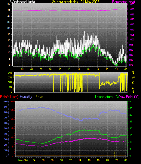 24 Hour Graph for Day 24