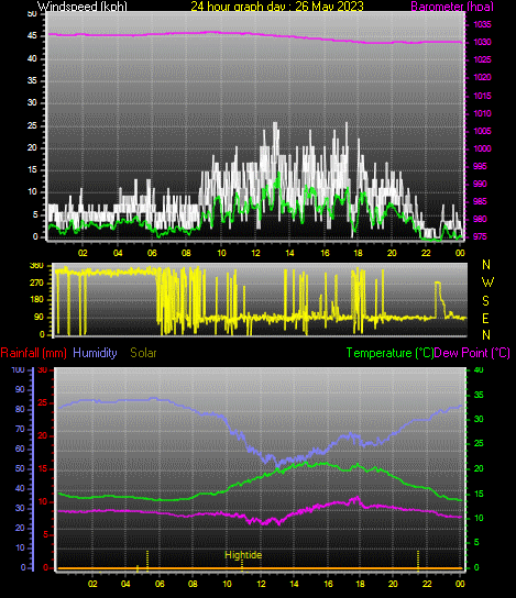 24 Hour Graph for Day 26