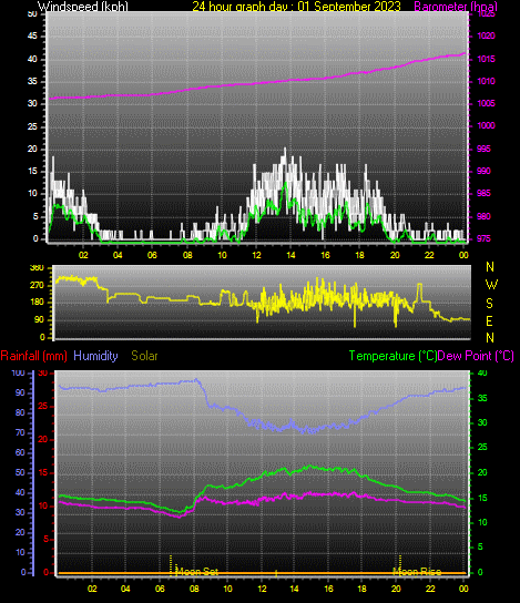 24 Hour Graph for Day 01