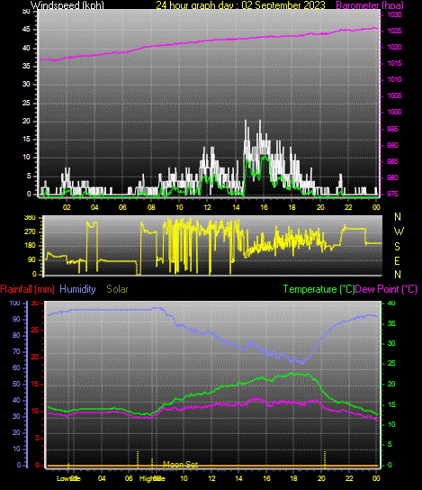 24 Hour Graph for Day 02