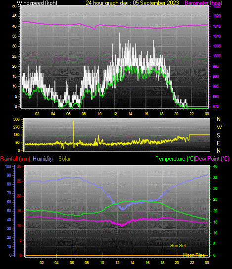 24 Hour Graph for Day 05