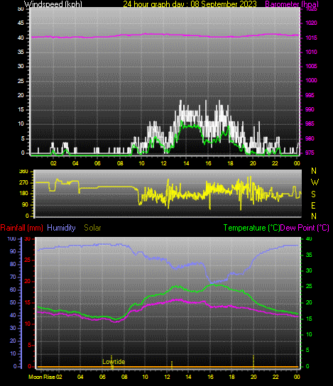 24 Hour Graph for Day 08