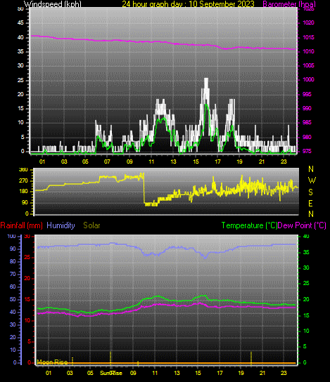 24 Hour Graph for Day 10