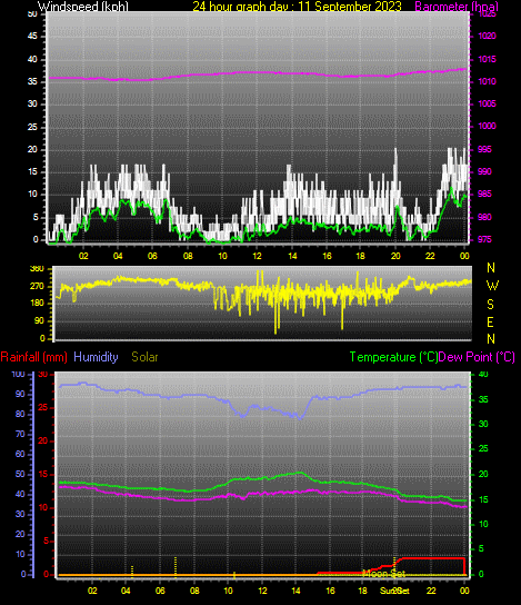 24 Hour Graph for Day 11