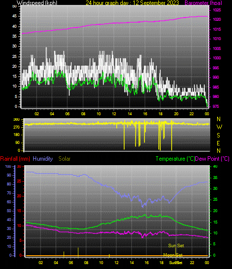 24 Hour Graph for Day 12