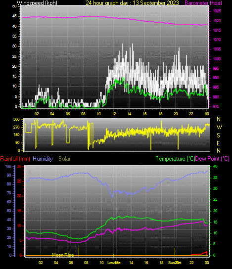 24 Hour Graph for Day 13