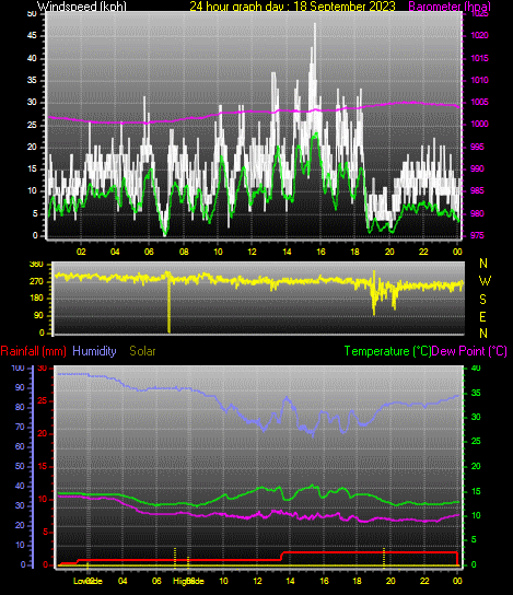 24 Hour Graph for Day 18