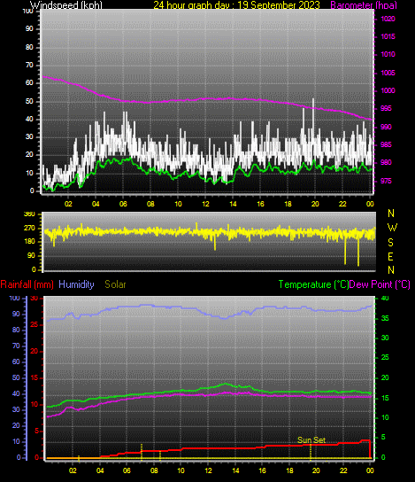 24 Hour Graph for Day 19