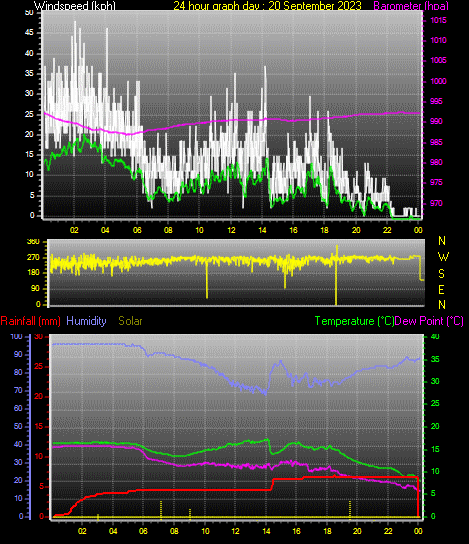24 Hour Graph for Day 20