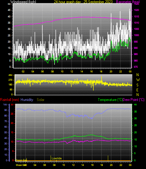 24 Hour Graph for Day 25