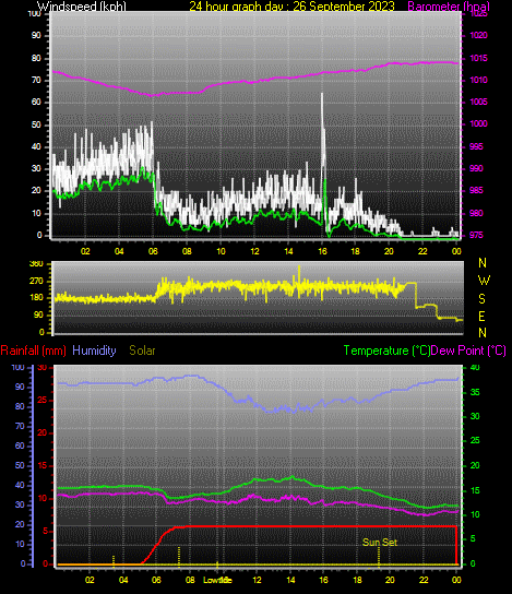 24 Hour Graph for Day 26