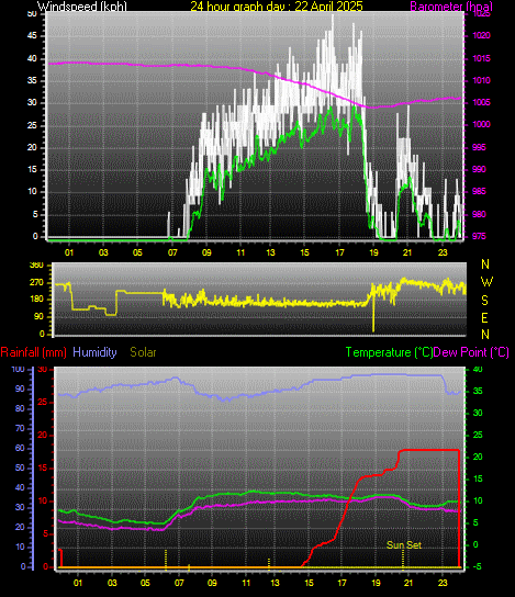 24 Hour Graph for Day 22
