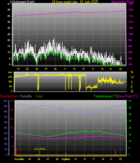 24 Hour Graph for Day 01