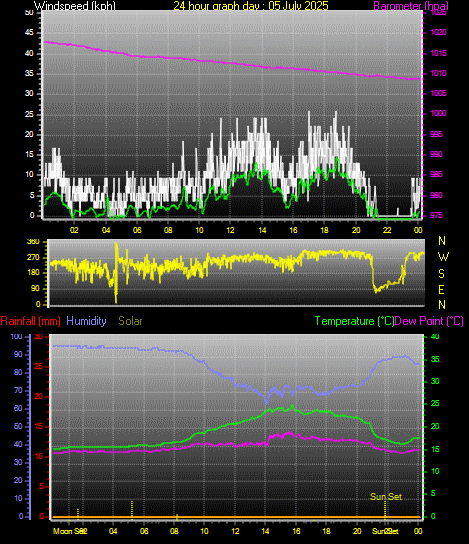 24 Hour Graph for Day 05