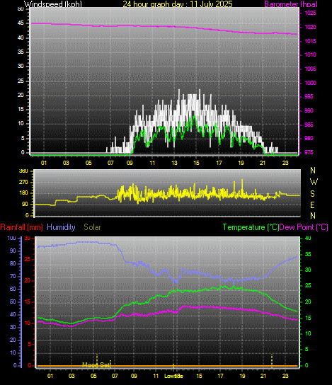 24 Hour Graph for Day 11