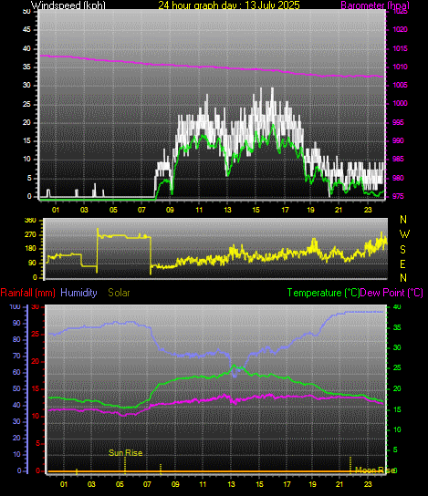 24 Hour Graph for Day 13