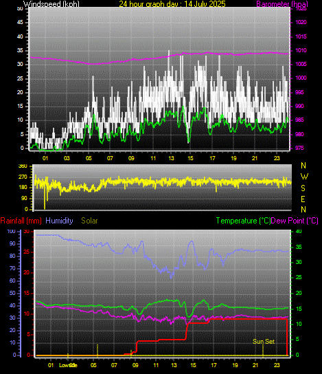 24 Hour Graph for Day 14