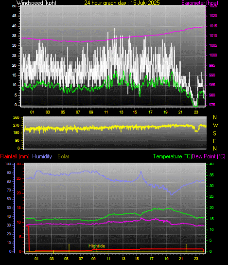 24 Hour Graph for Day 15