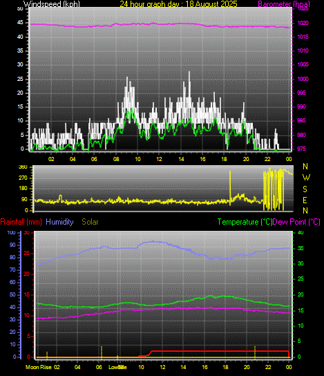 24 Hour Graph for Day 18