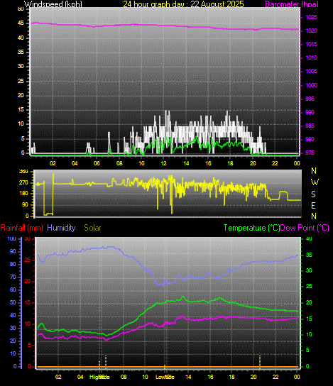 24 Hour Graph for Day 22