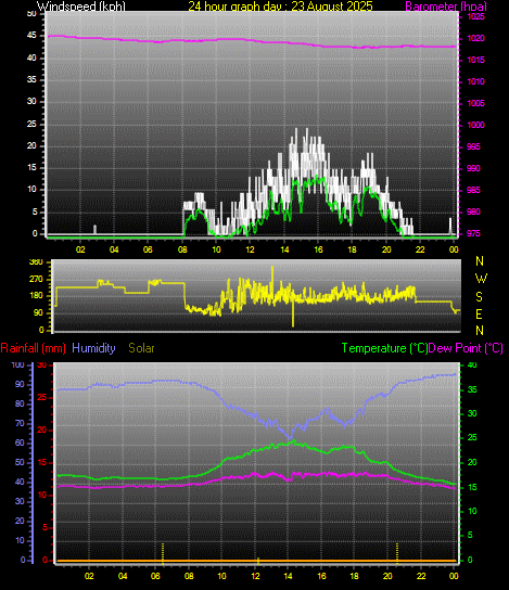 24 Hour Graph for Day 23