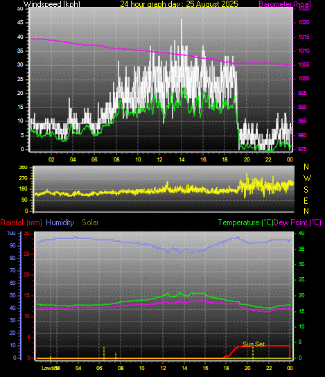 24 Hour Graph for Day 25