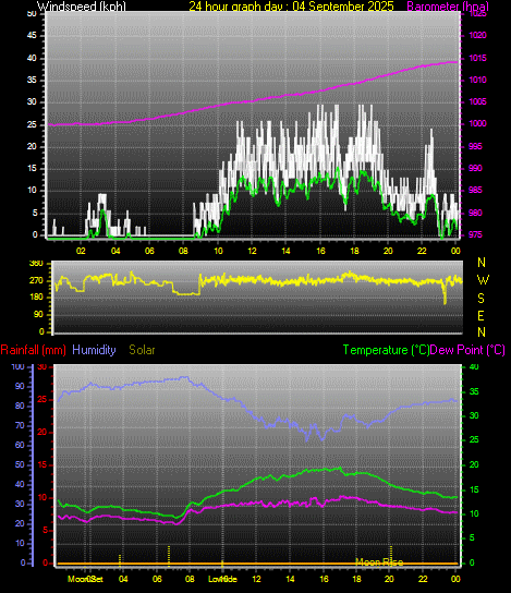 24 Hour Graph for Day 04