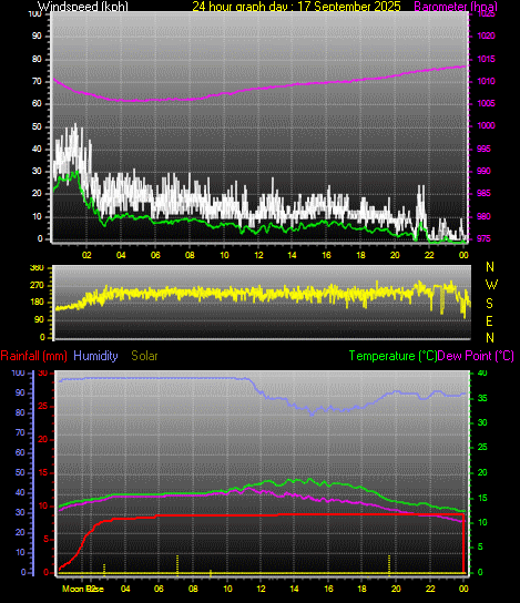24 Hour Graph for Day 17
