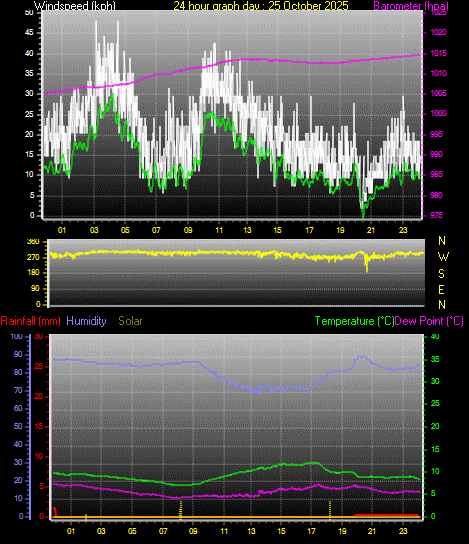 24 Hour Graph for Day 25