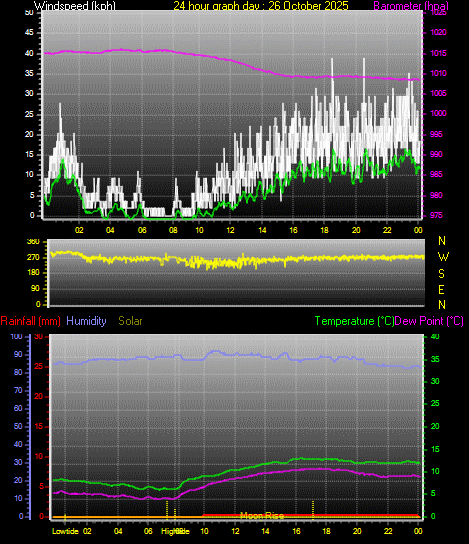 24 Hour Graph for Day 26