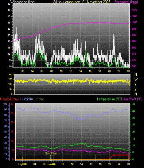 24 Hour Graph for Day 01