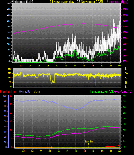 24 Hour Graph for Day 02