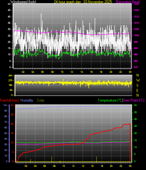 24 Hour Graph for Day 03