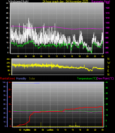 24 Hour Graph for Day 04