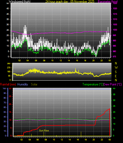 24 Hour Graph for Day 05
