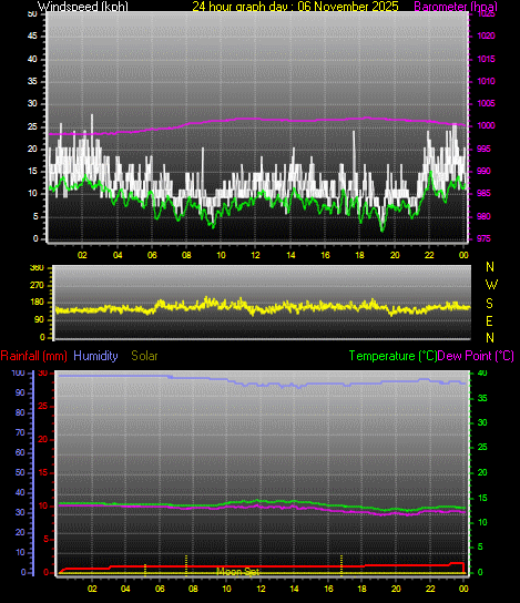 24 Hour Graph for Day 06