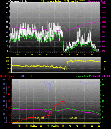24 Hour Graph for Day 07